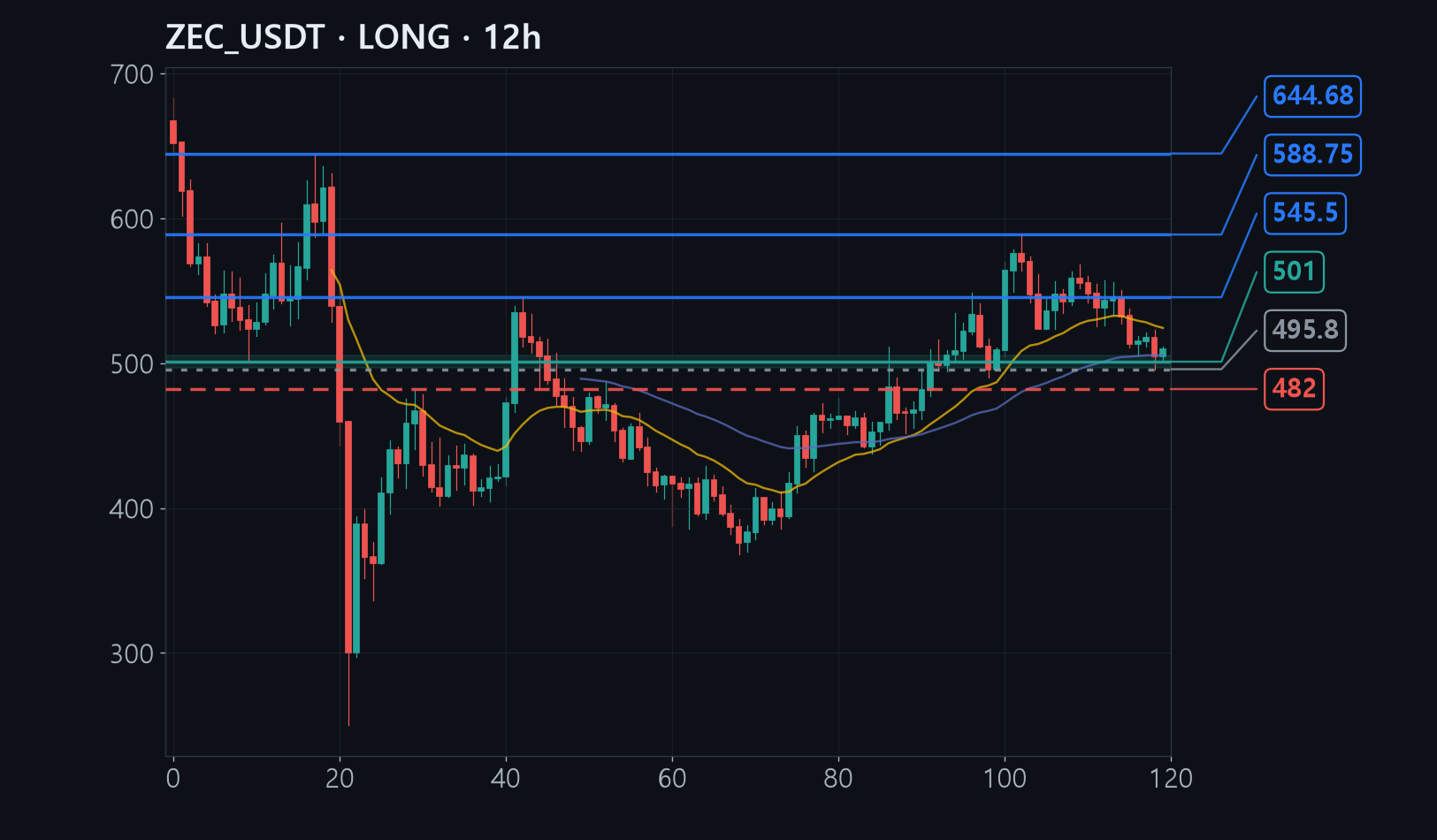 ZEC chart