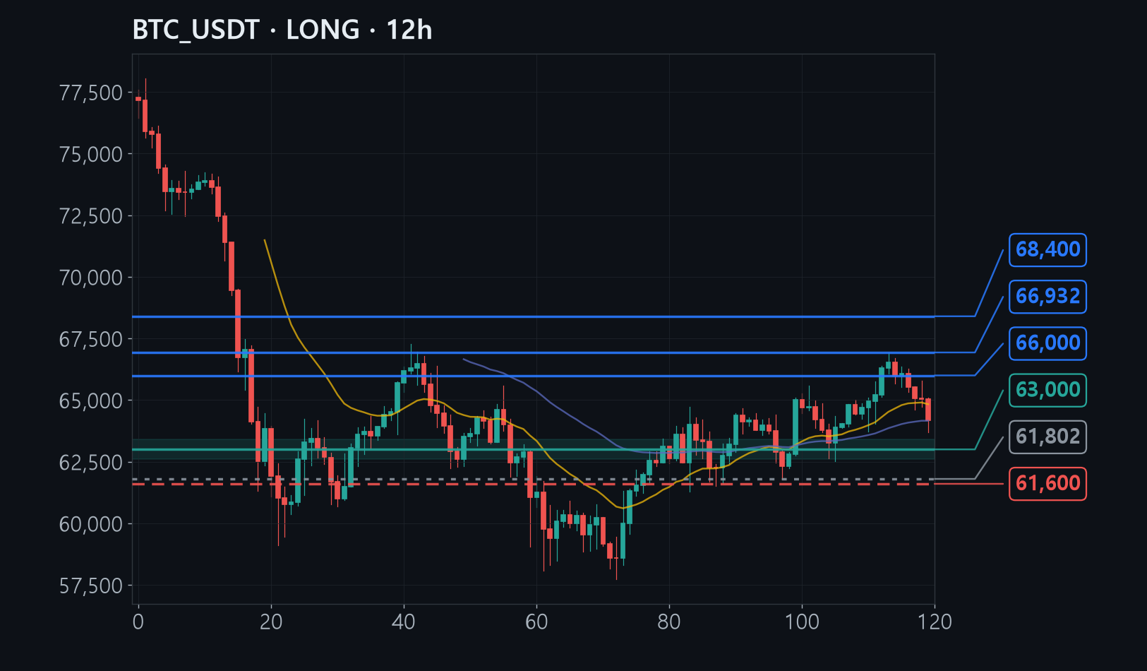 BTC chart