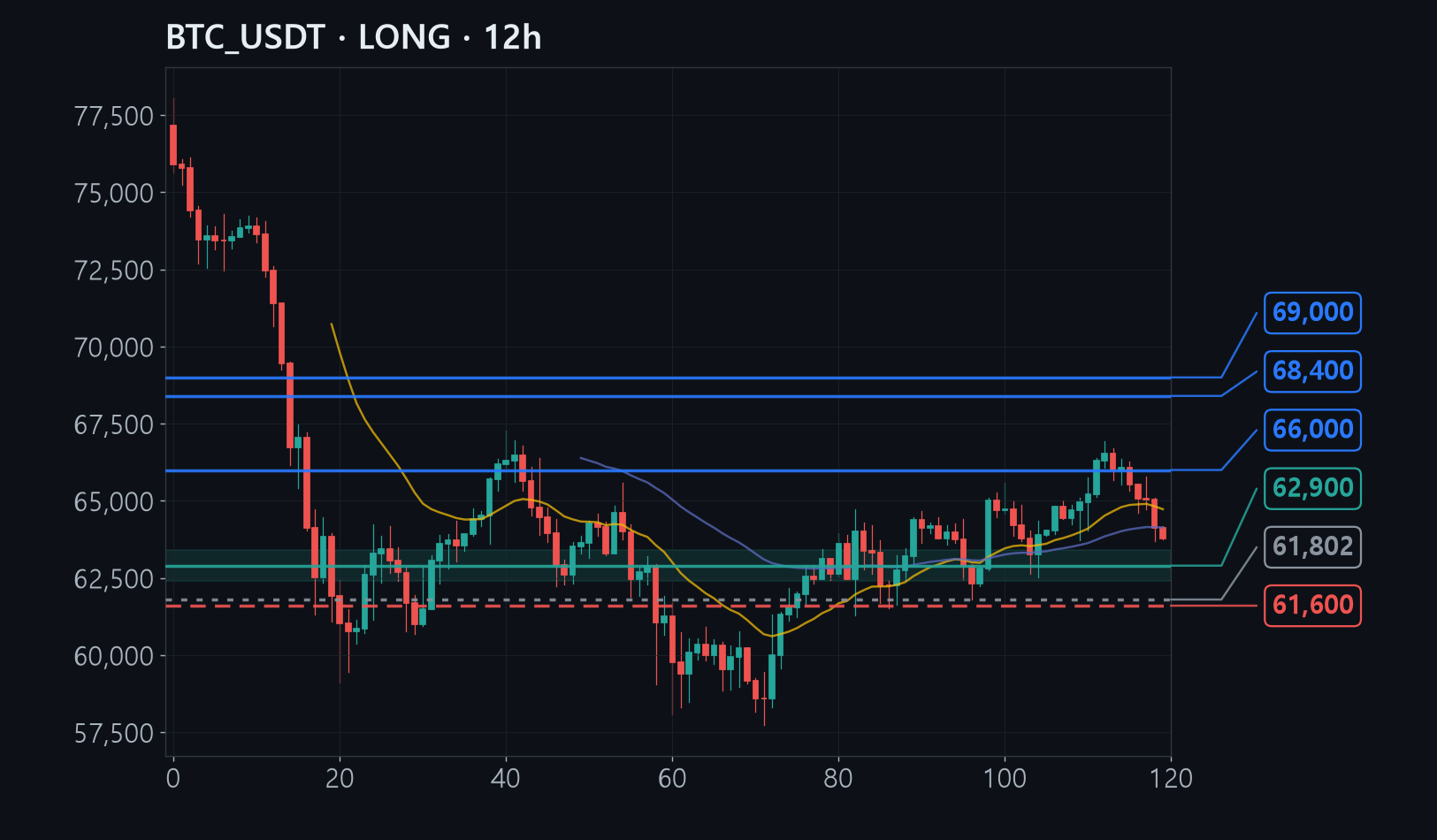 BTC chart