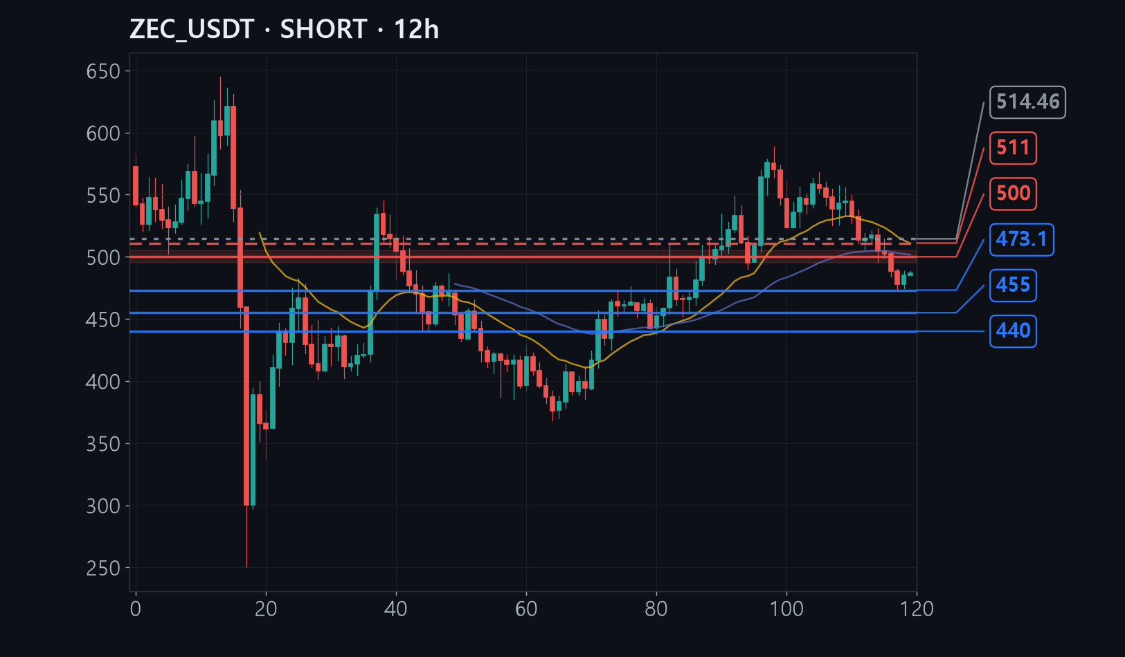 ZEC chart