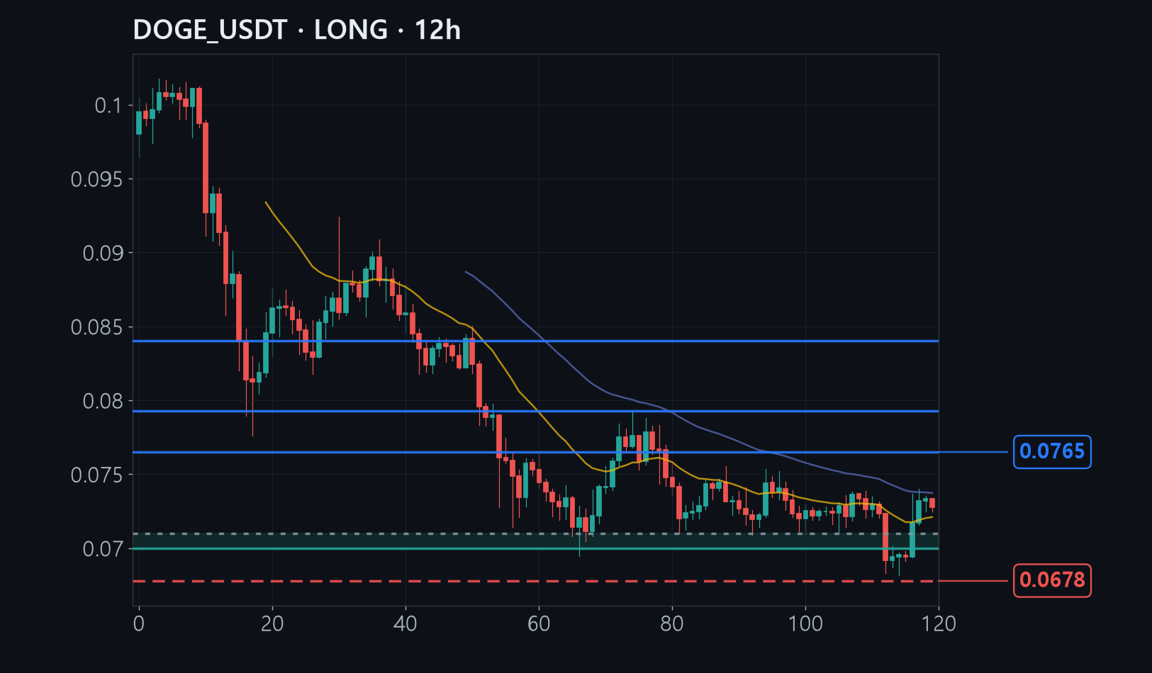 DOGE chart