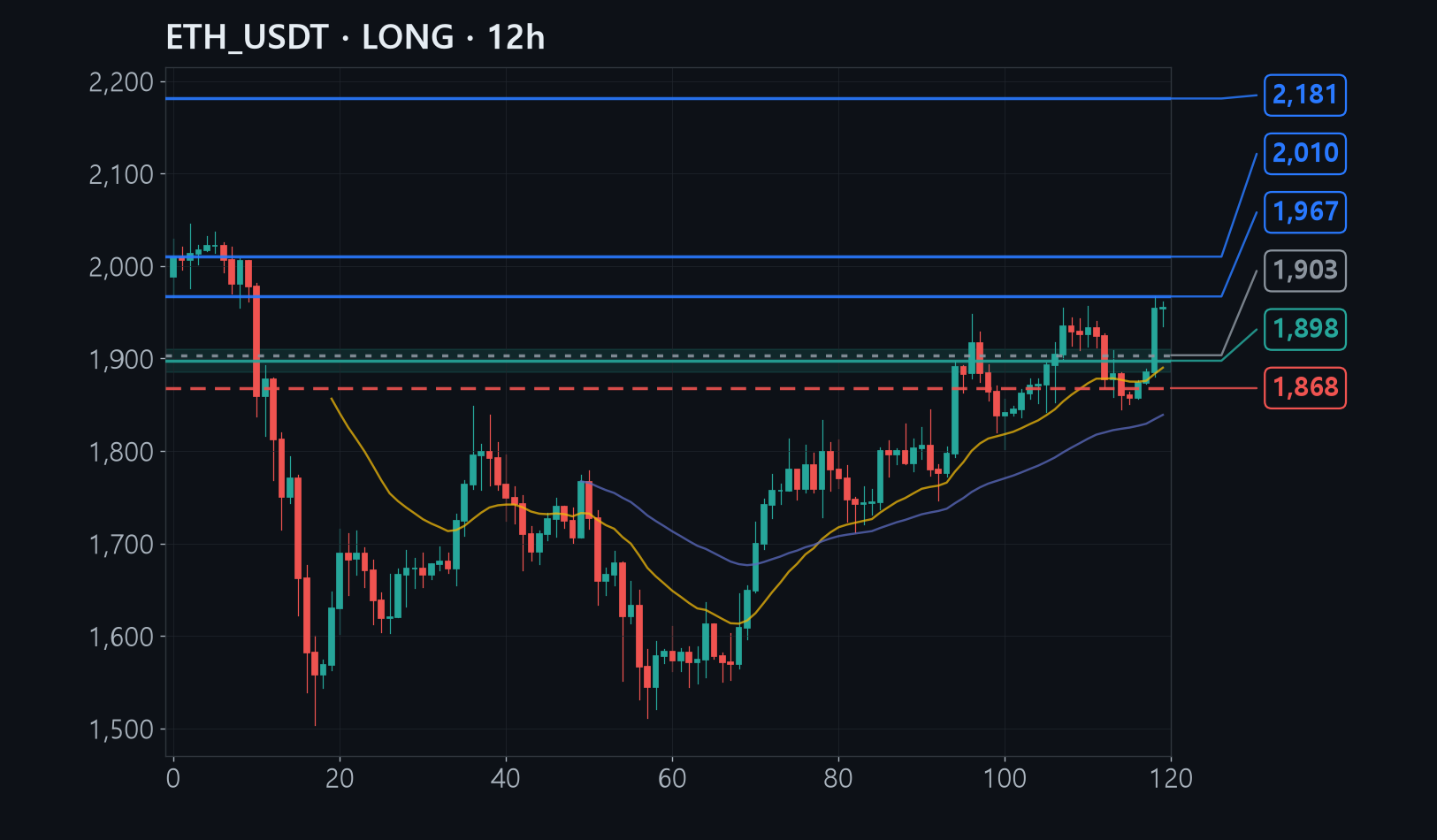 ETH chart