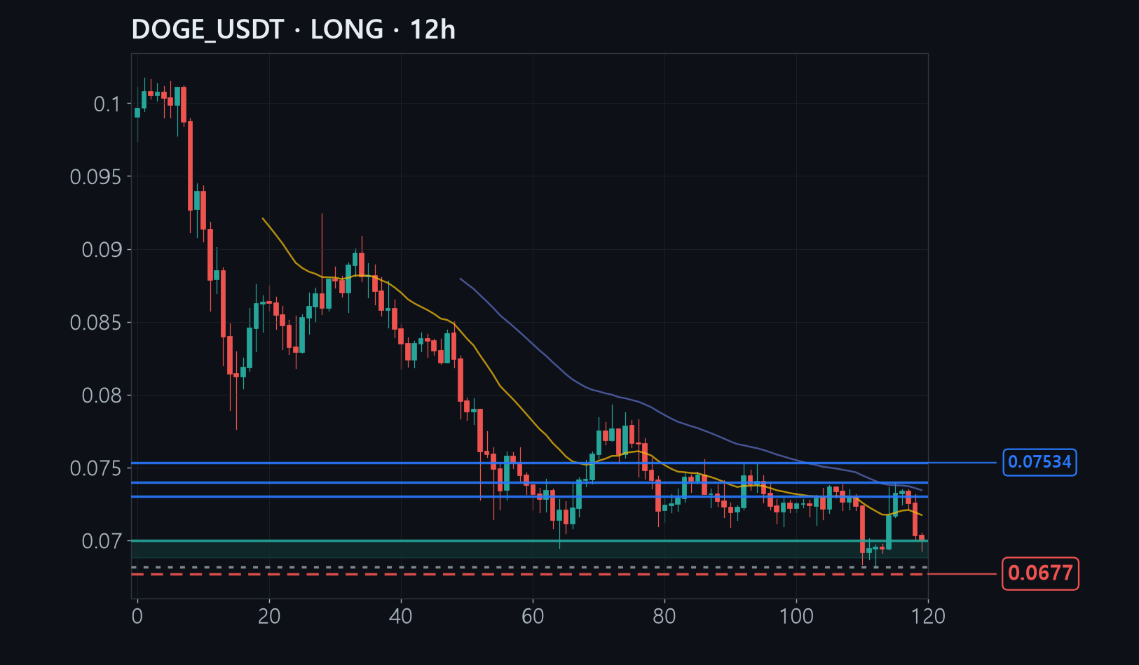 DOGE chart