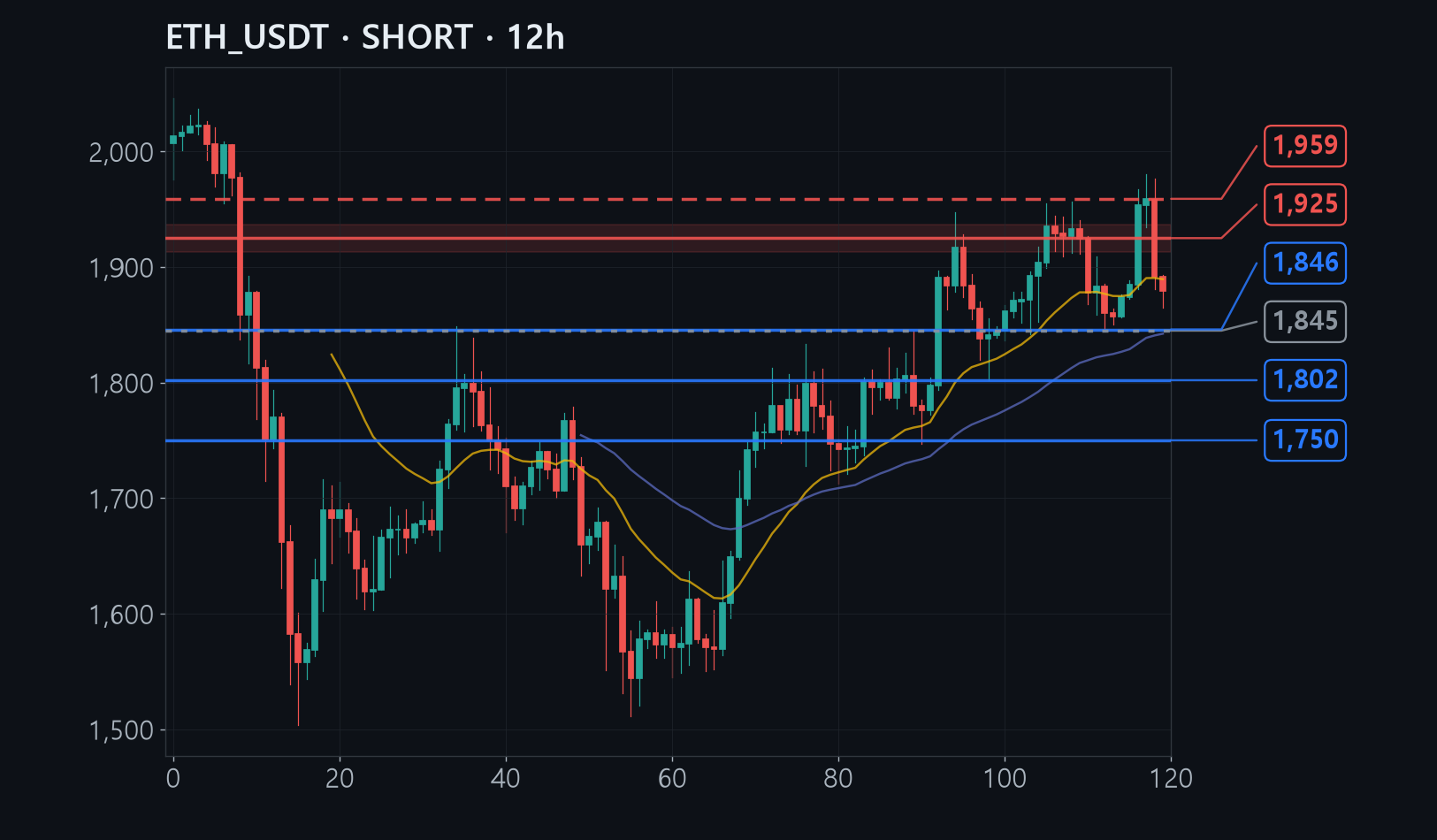 ETH chart