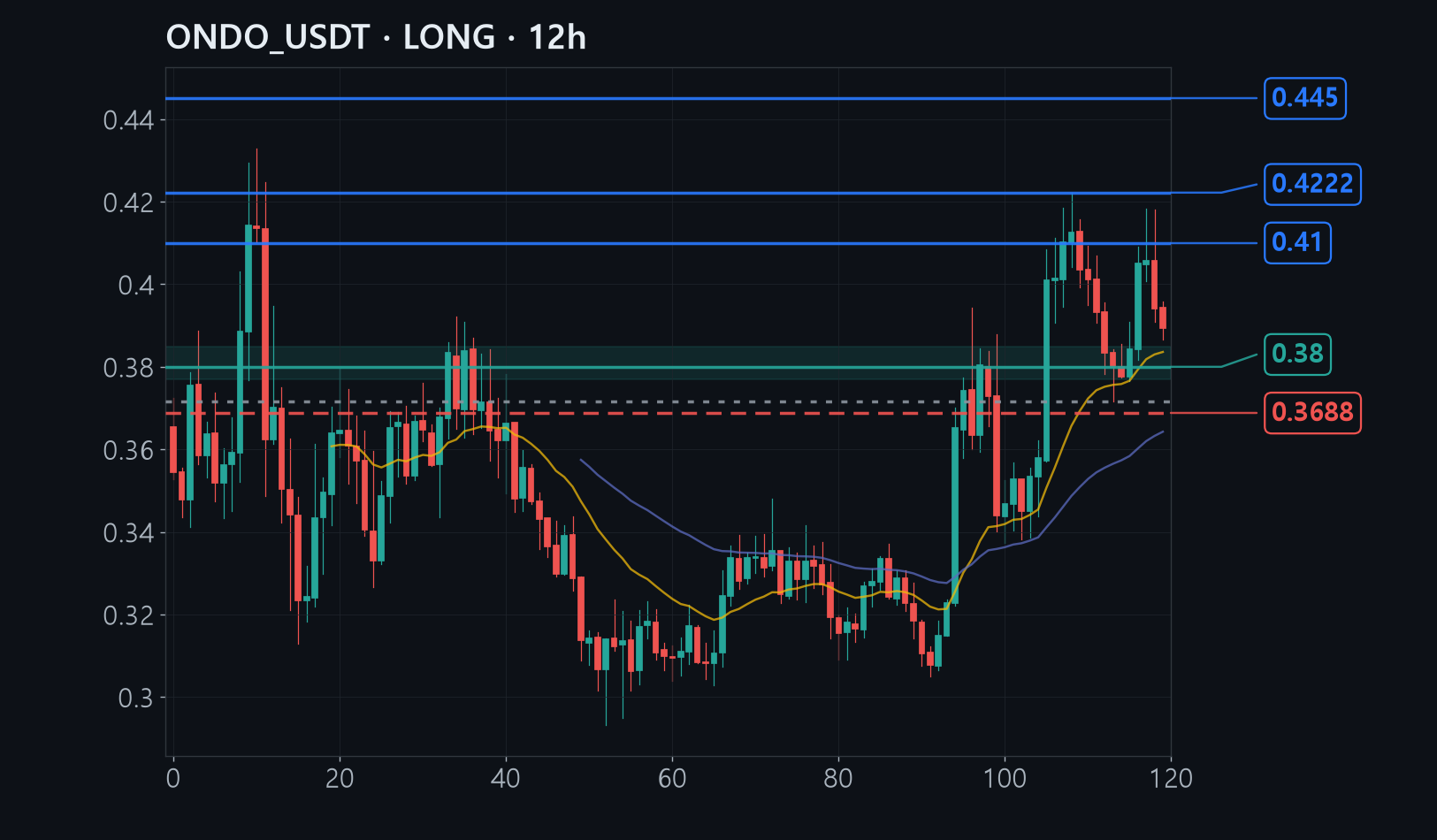 ONDO chart