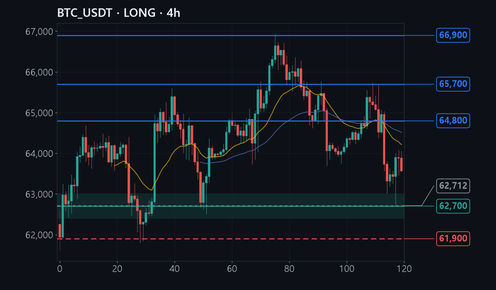 BTC chart