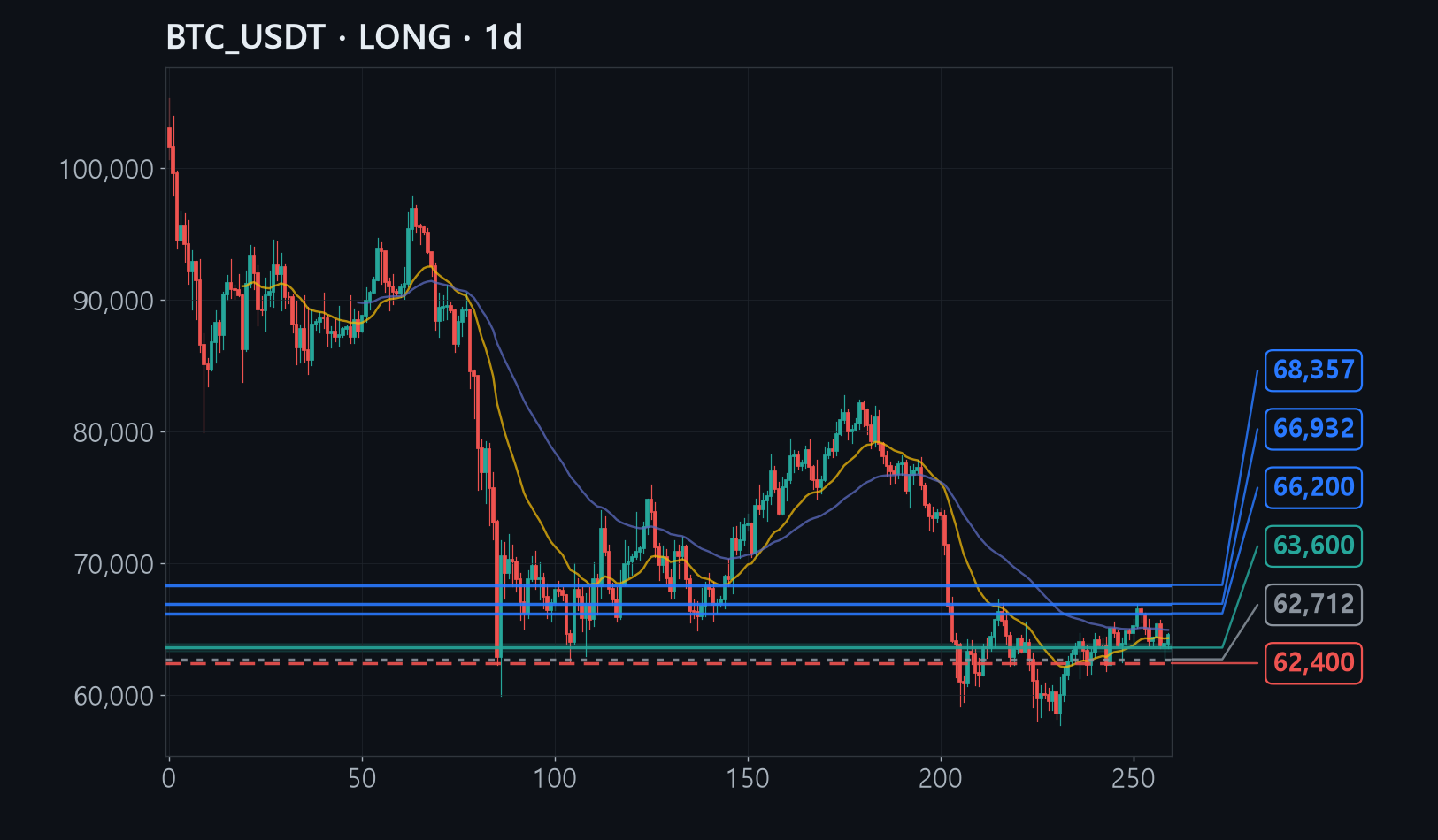BTC chart