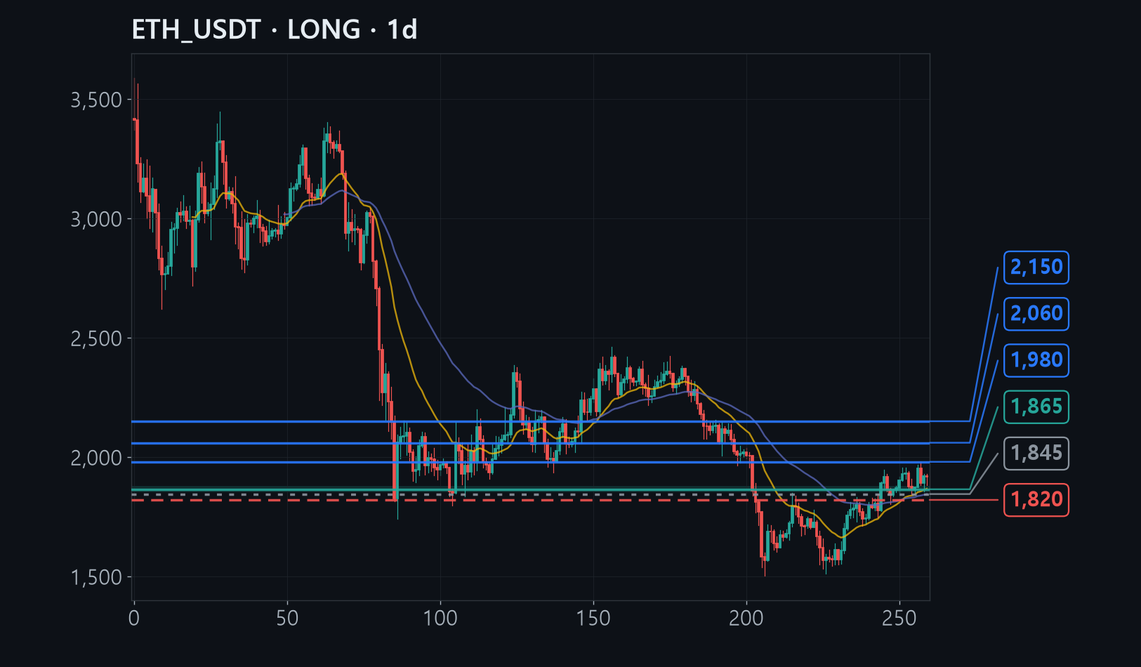 ETH chart
