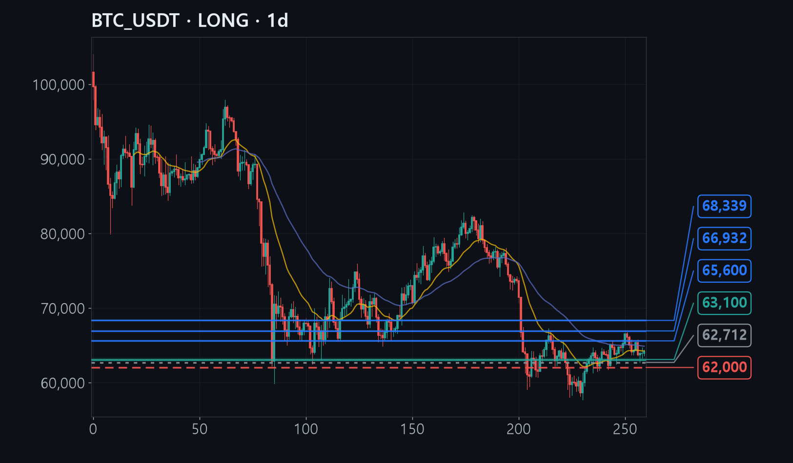 BTC chart