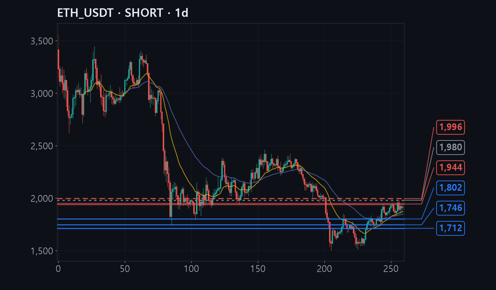 ETH chart