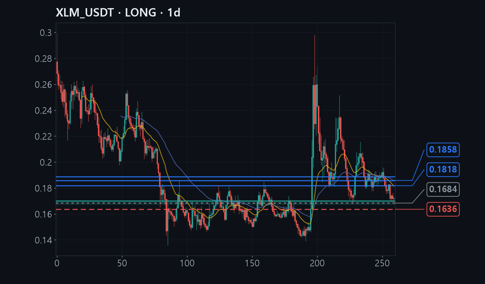 XLM chart