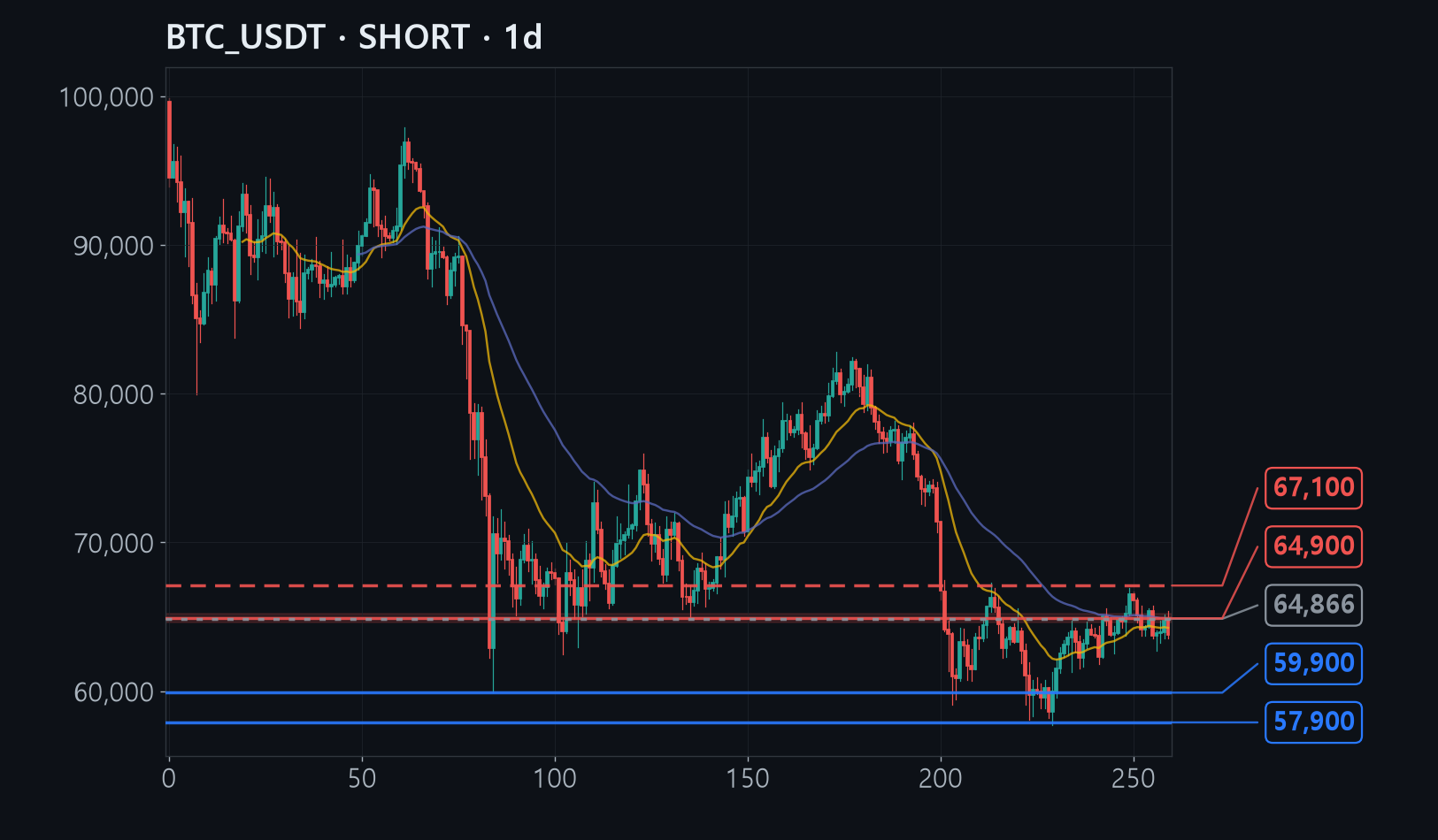BTC chart