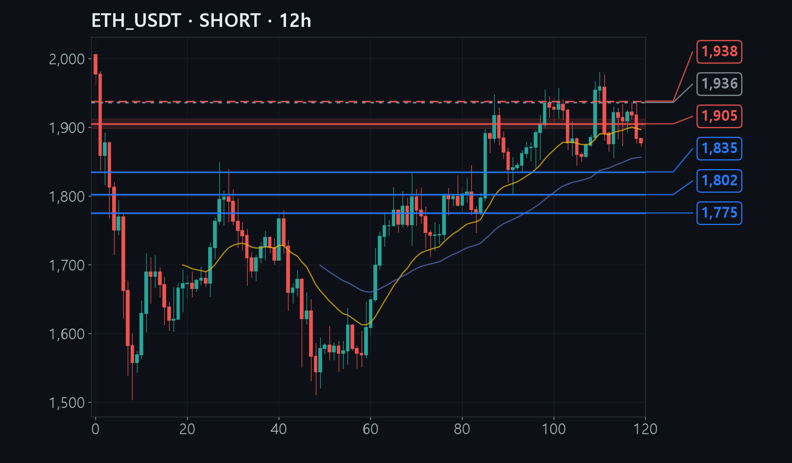 ETH chart