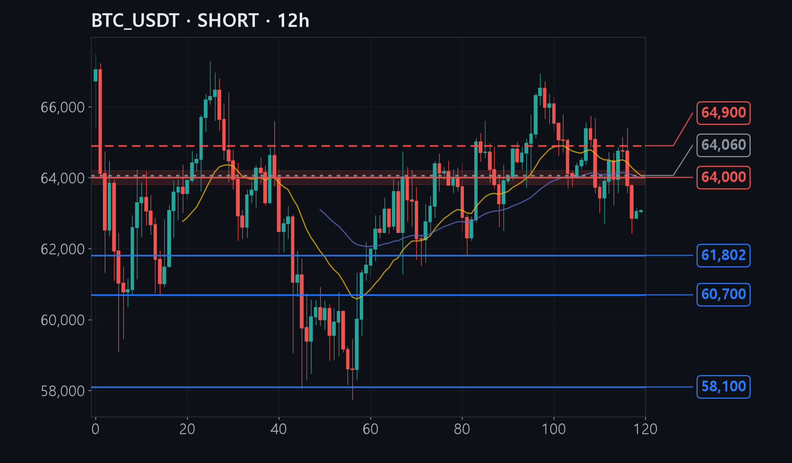 BTC chart