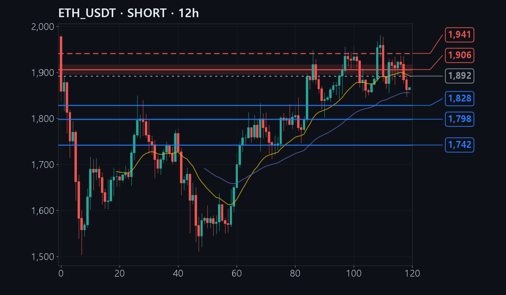 ETH chart