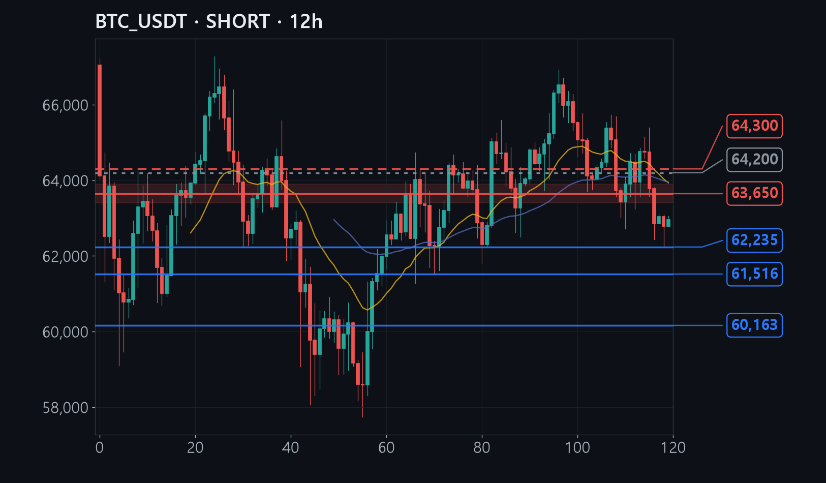 BTC chart