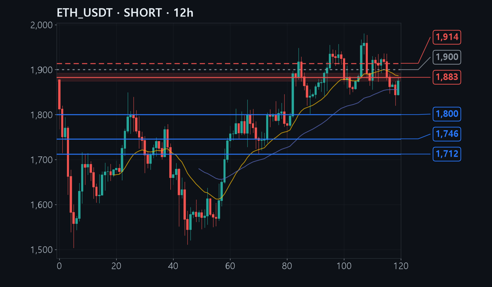 ETH chart