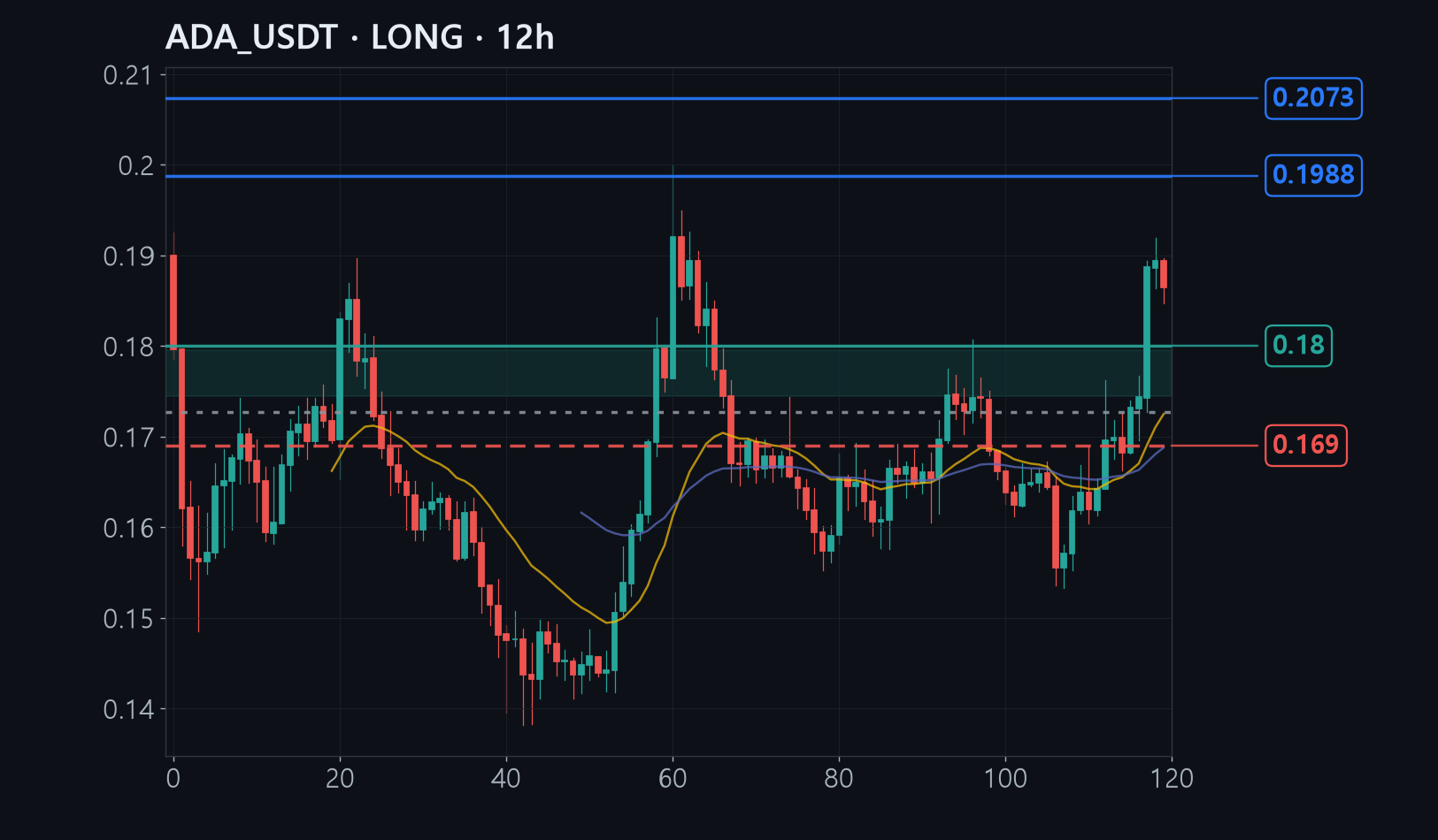 ADA chart