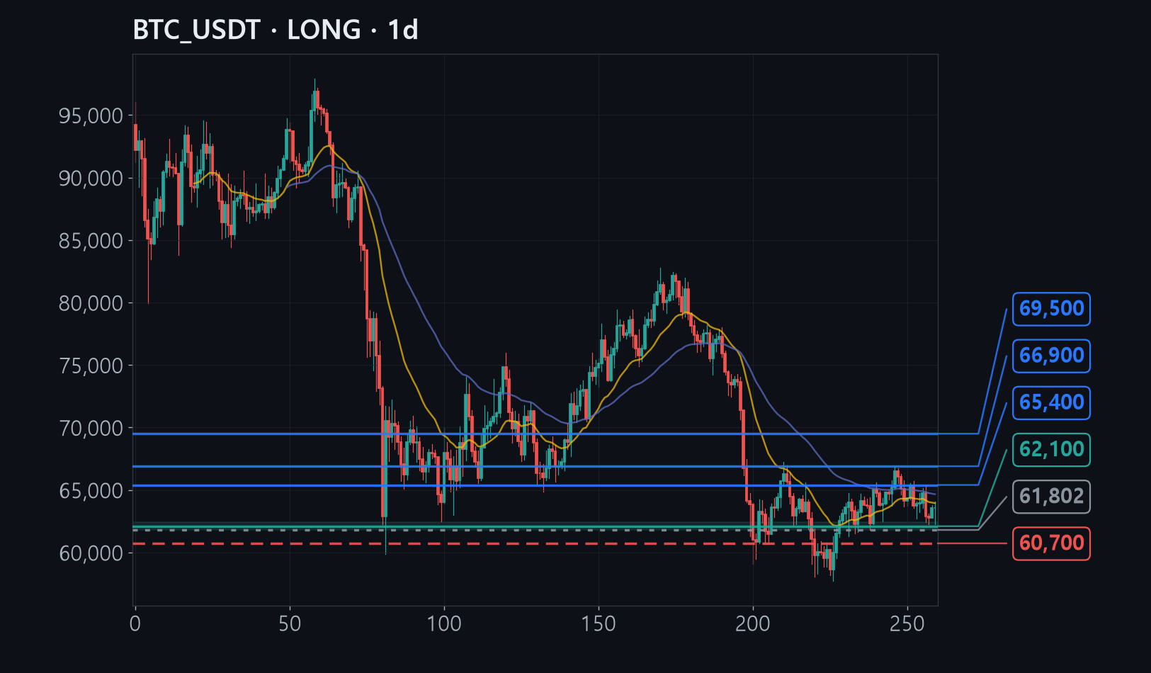 BTC chart