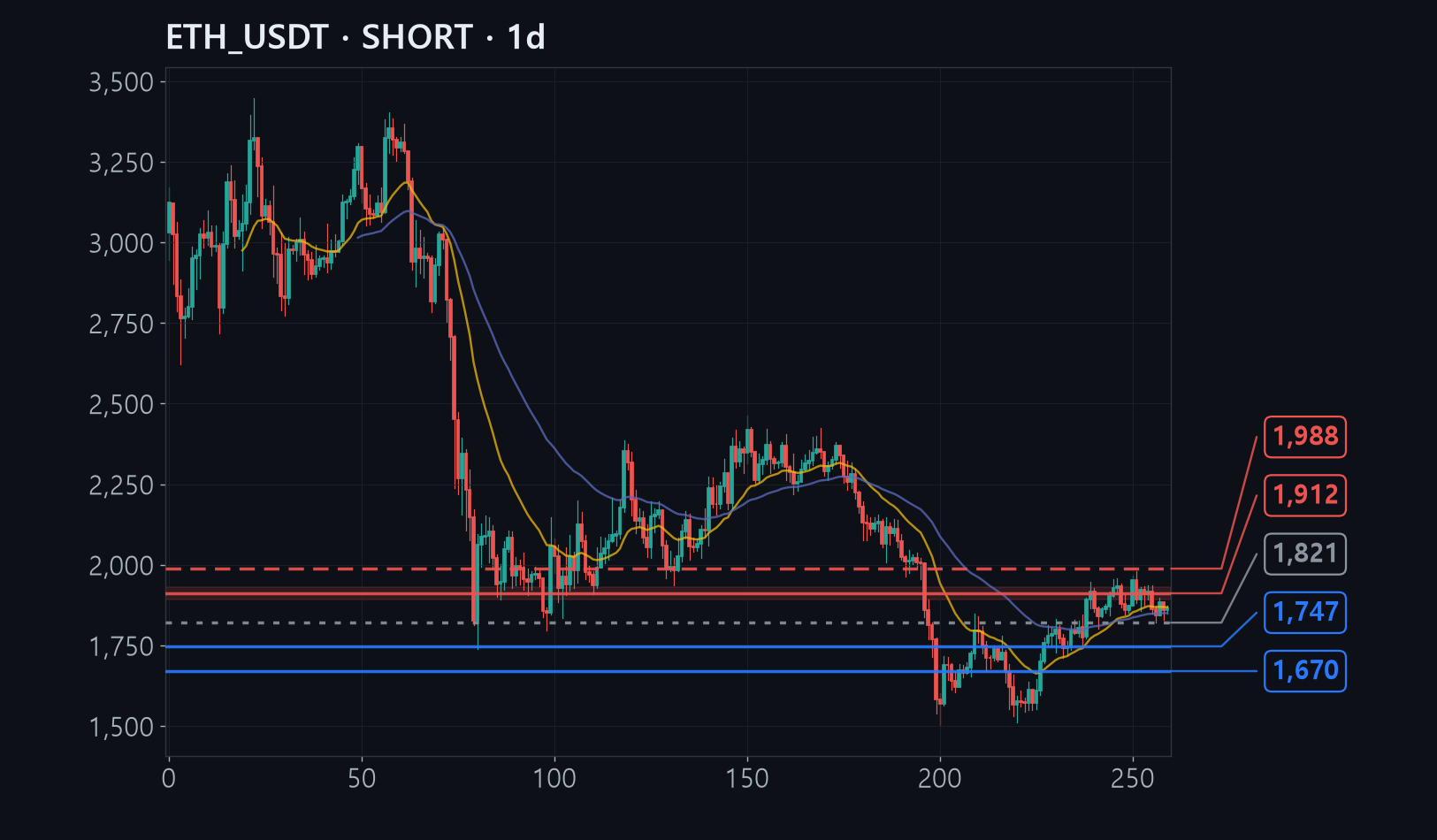 ETH chart
