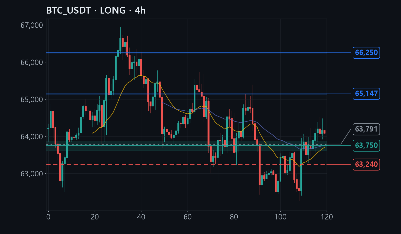 BTC chart