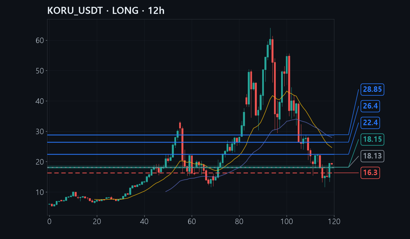 KORU entry stop target chart