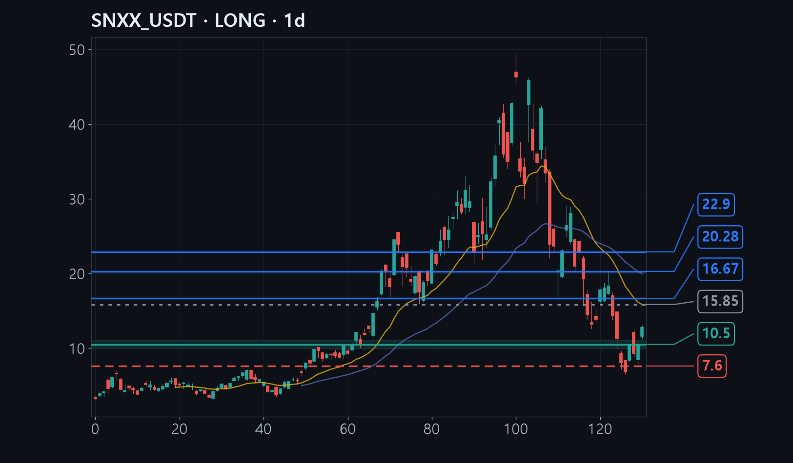 SNXX chart