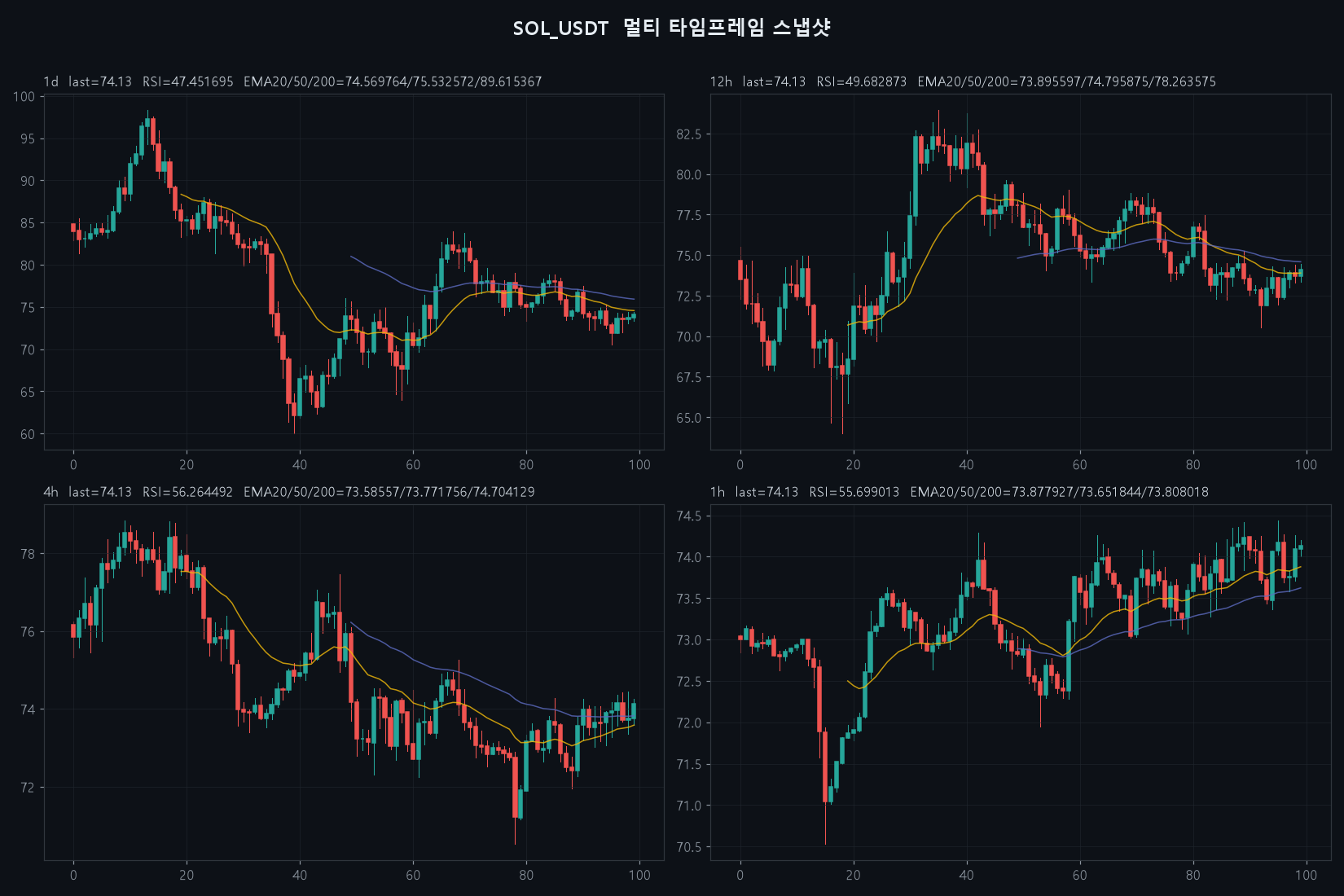 SOL 4h chart