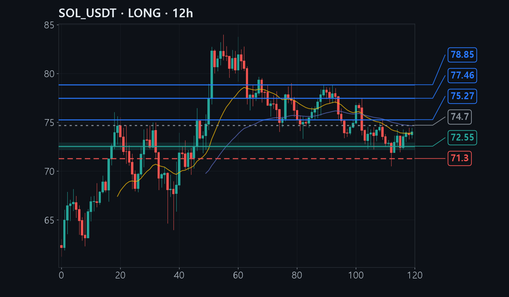 SOL entry stop target chart