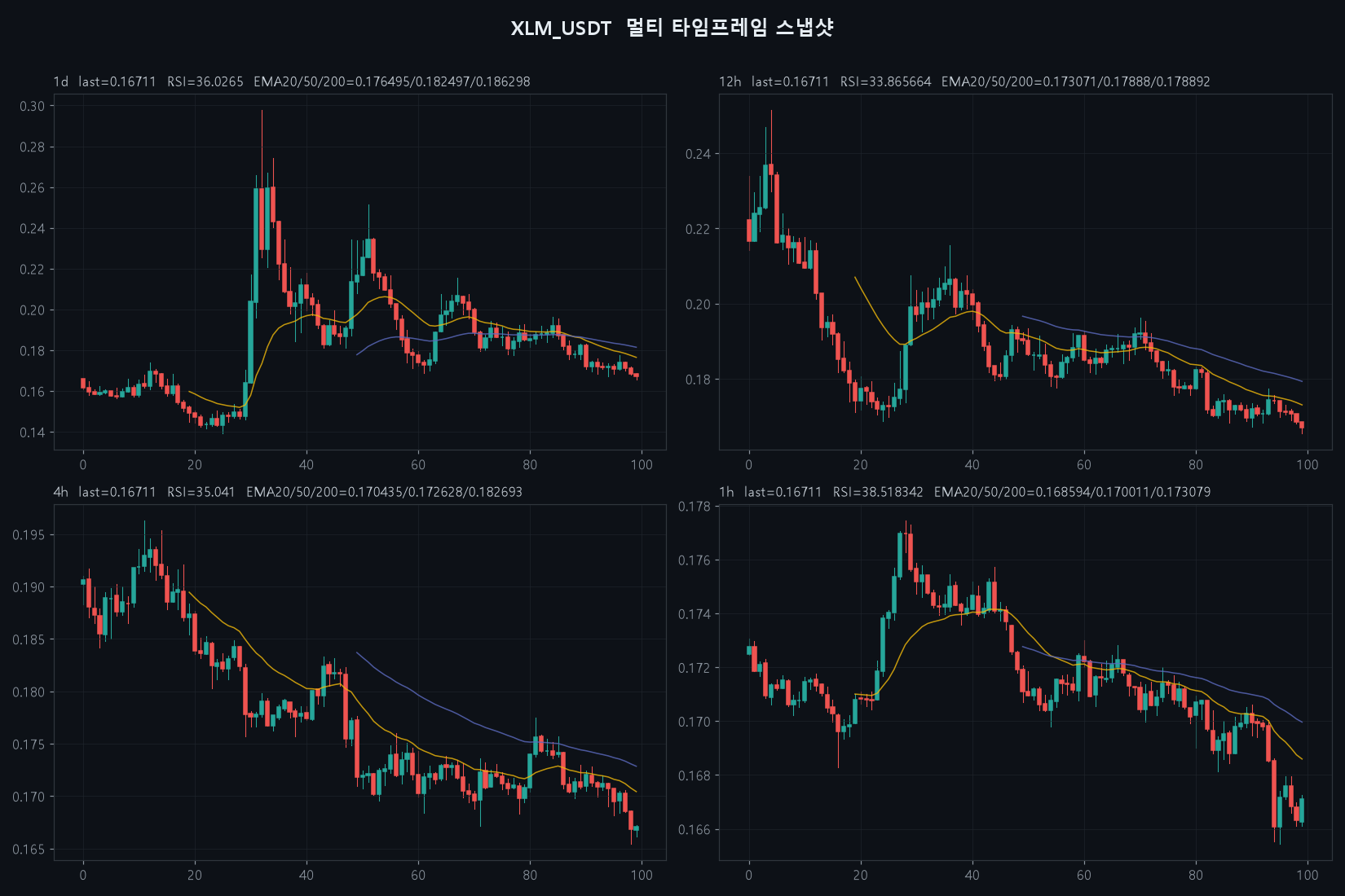 XLM 4h chart