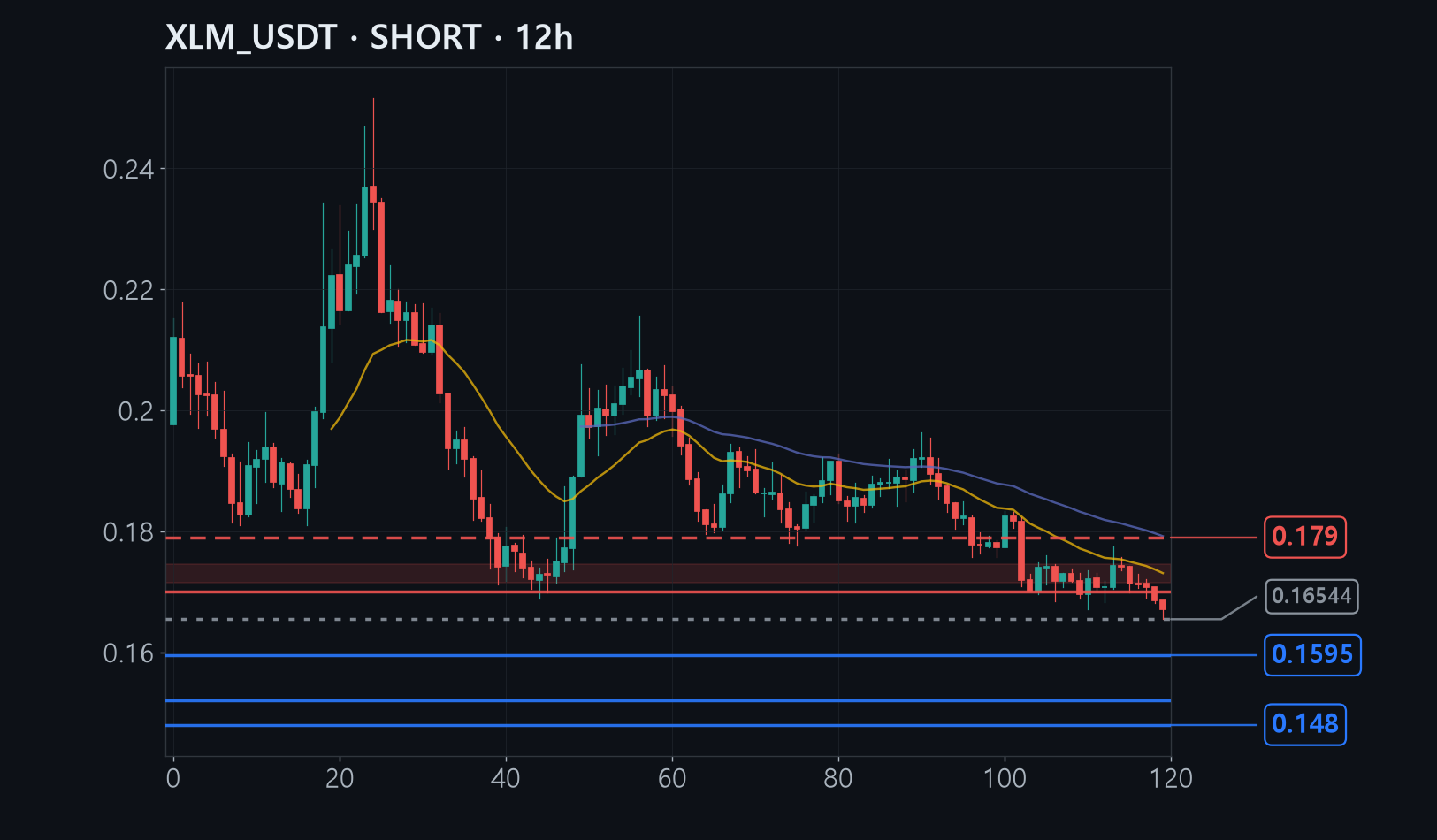 XLM entry stop target chart