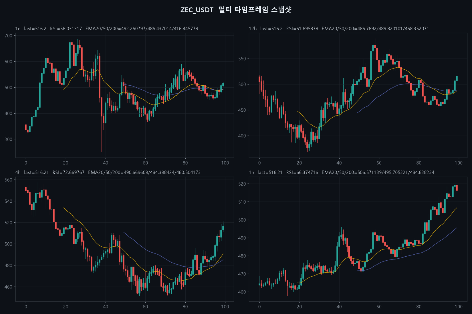 ZEC 4h chart