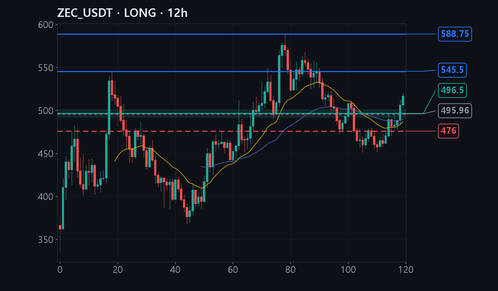 ZEC entry stop target chart