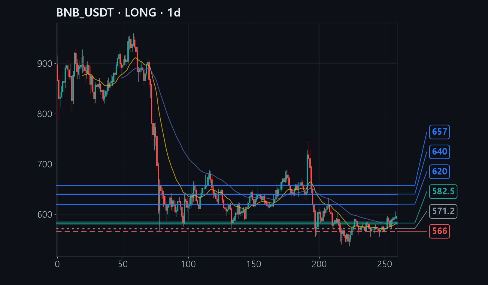 BNB chart