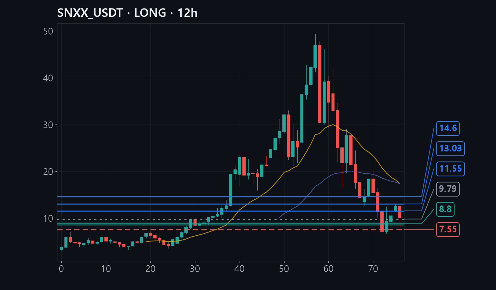 SNXX chart