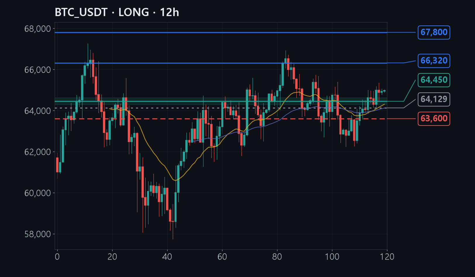 BTC chart