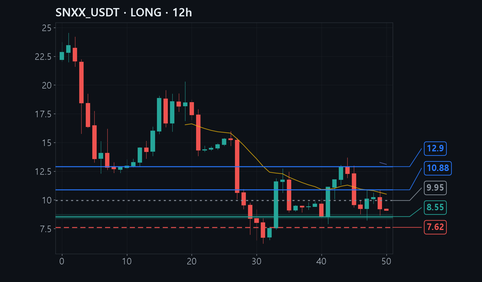 SNXX chart