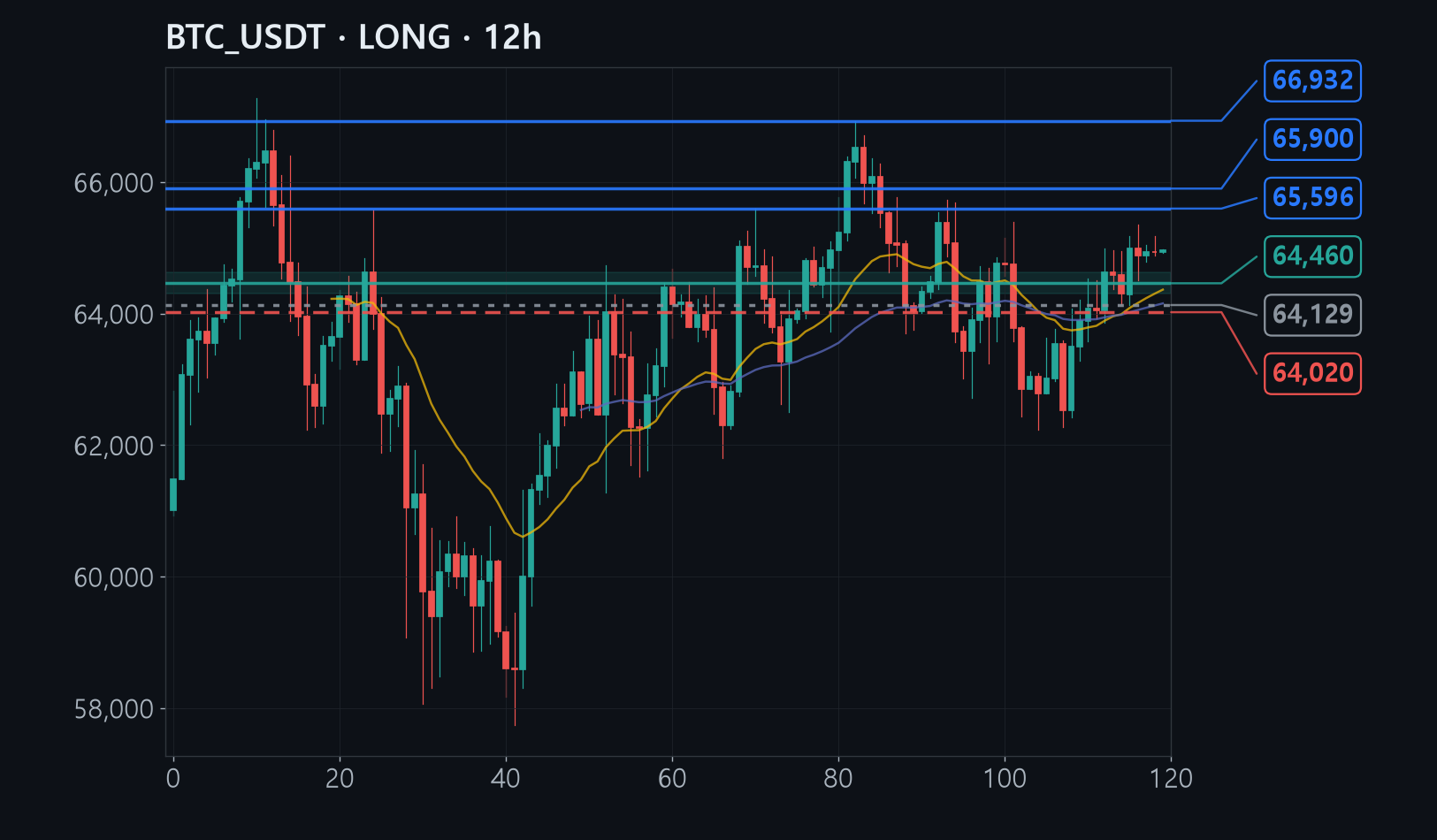 BTC chart