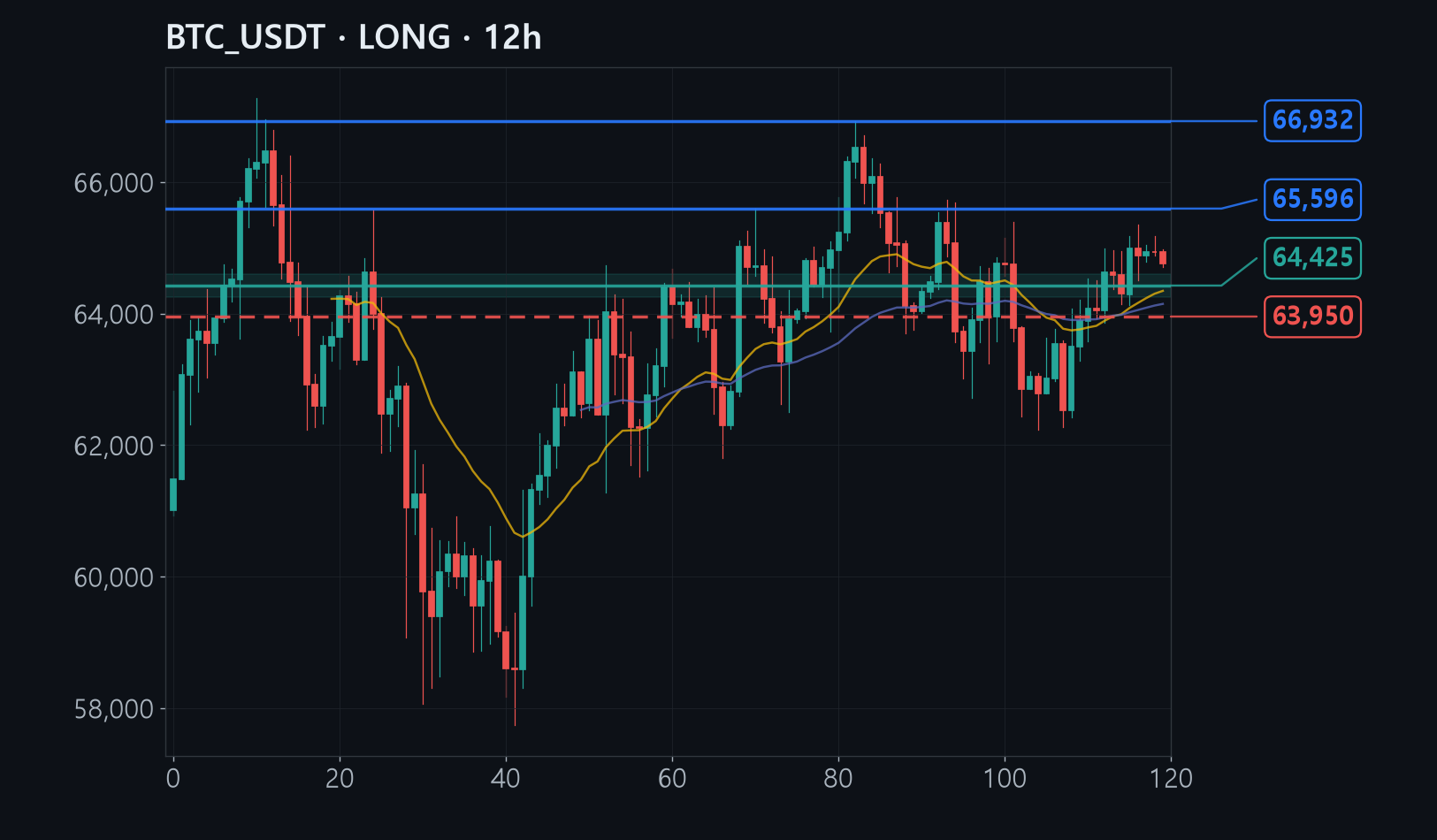 BTC chart