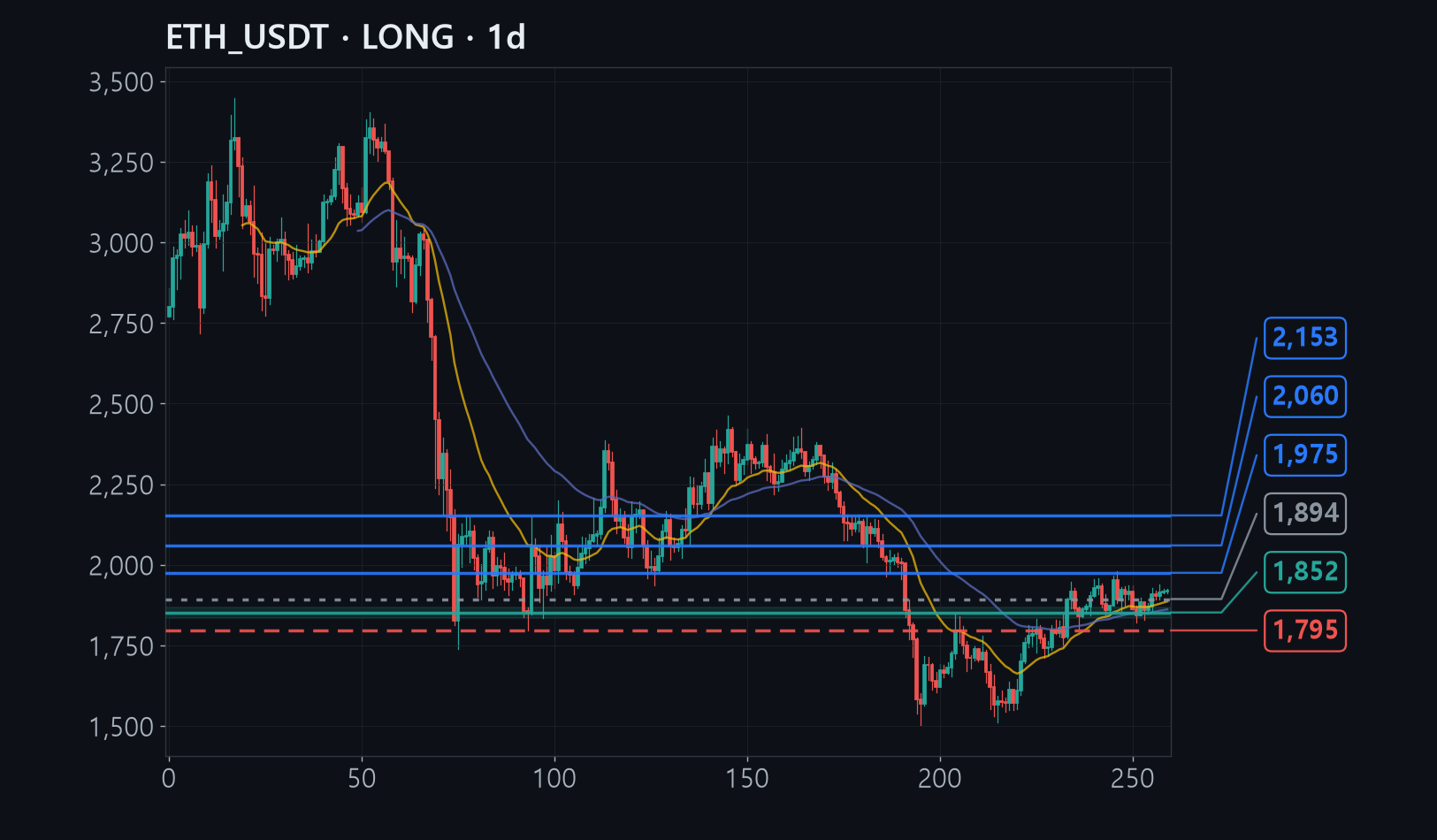 ETH chart