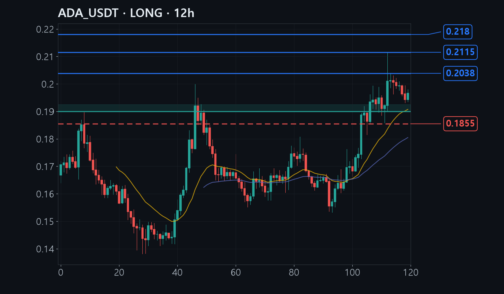 ADA chart