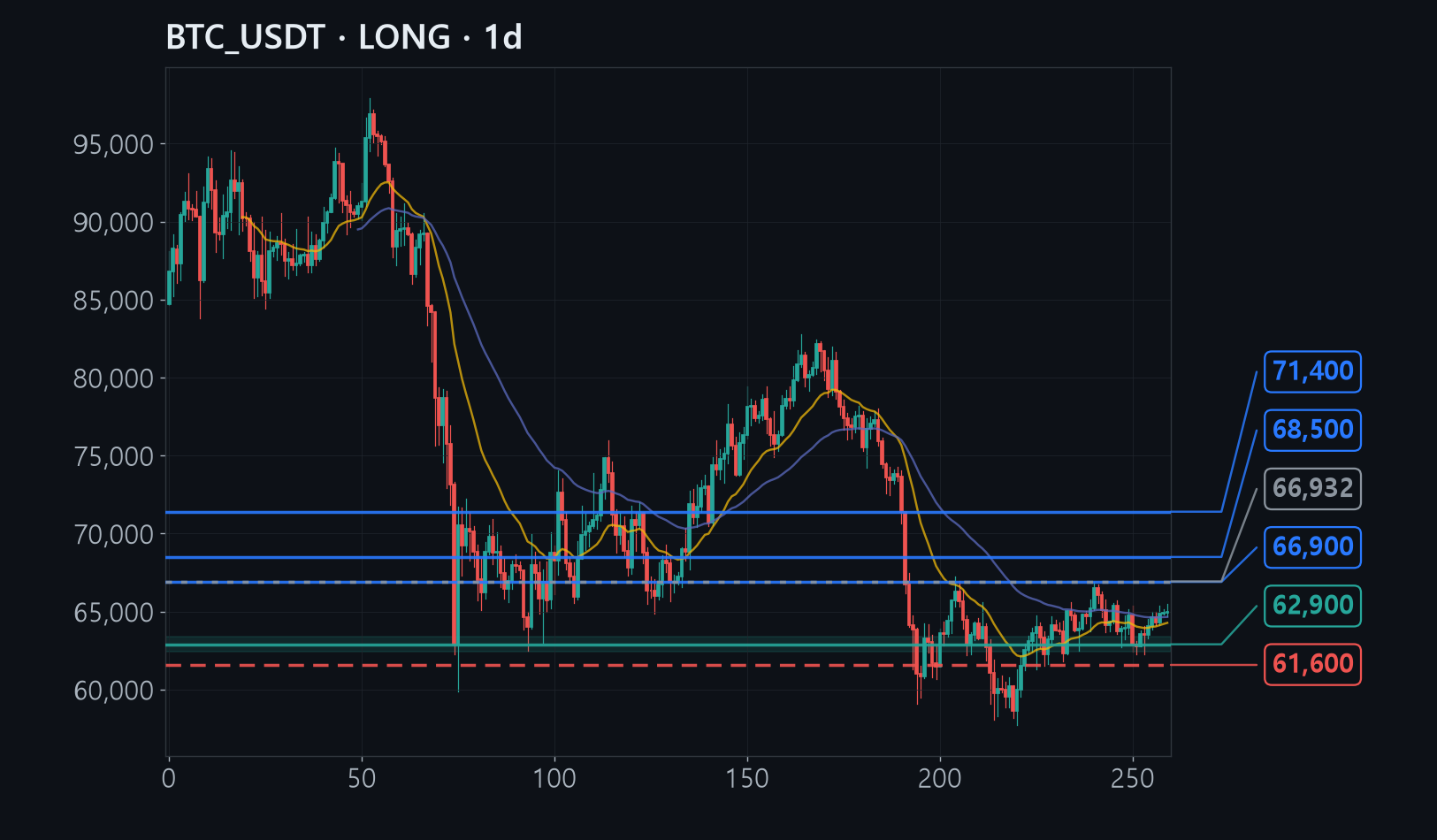 BTC chart