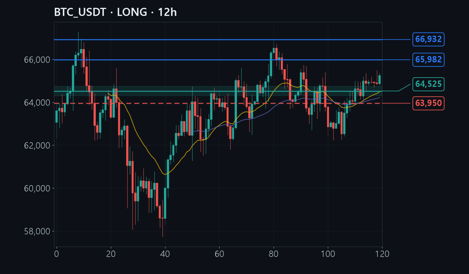BTC chart