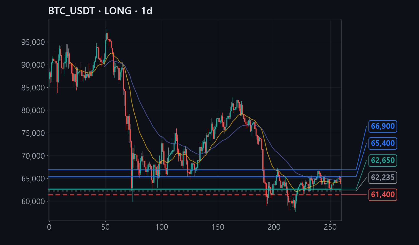 BTC chart