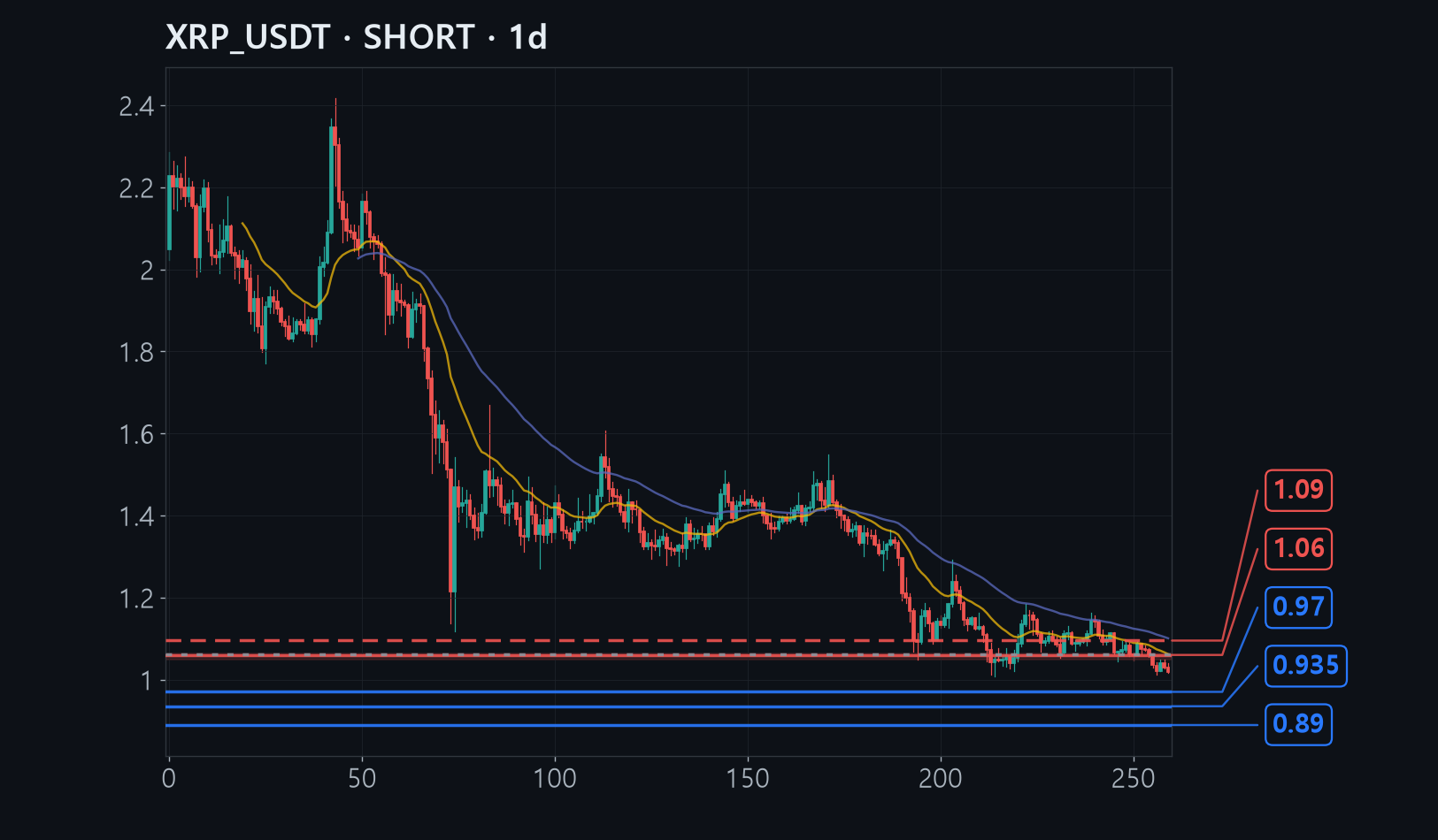 XRP chart