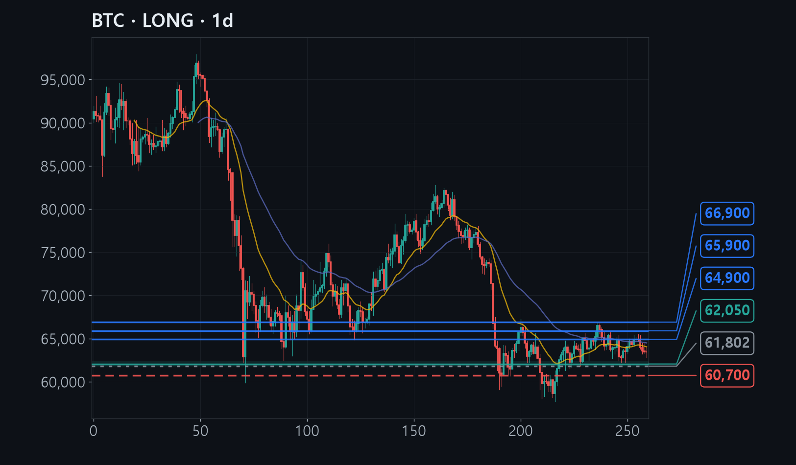 BTC chart