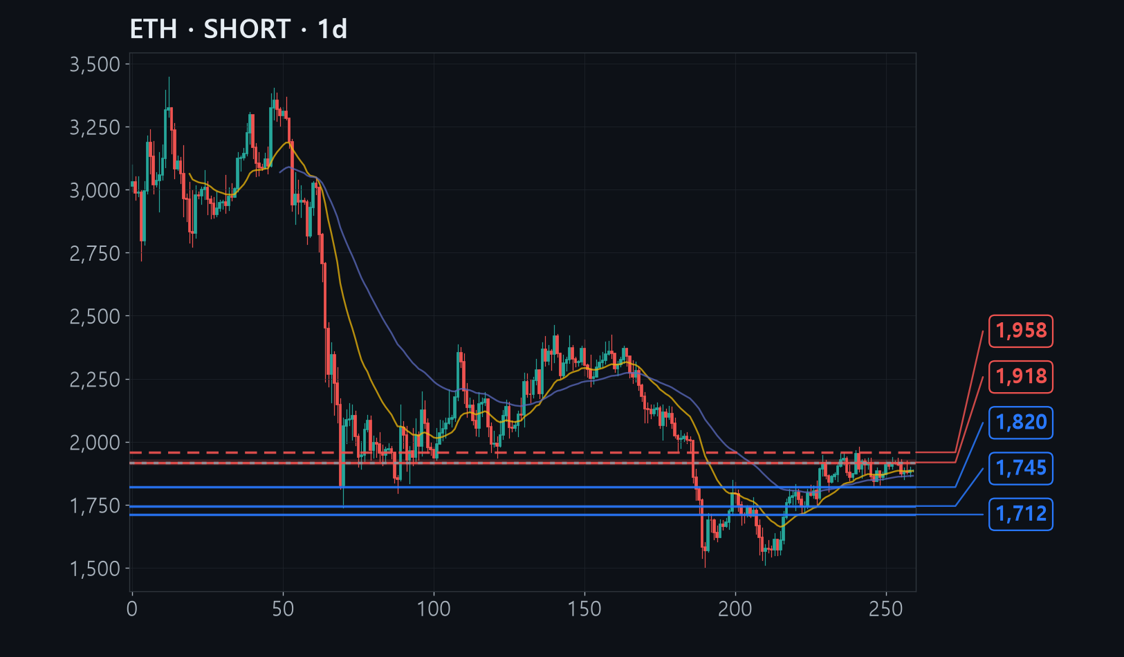 ETH chart