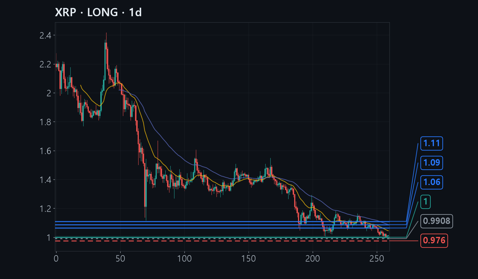 XRP chart