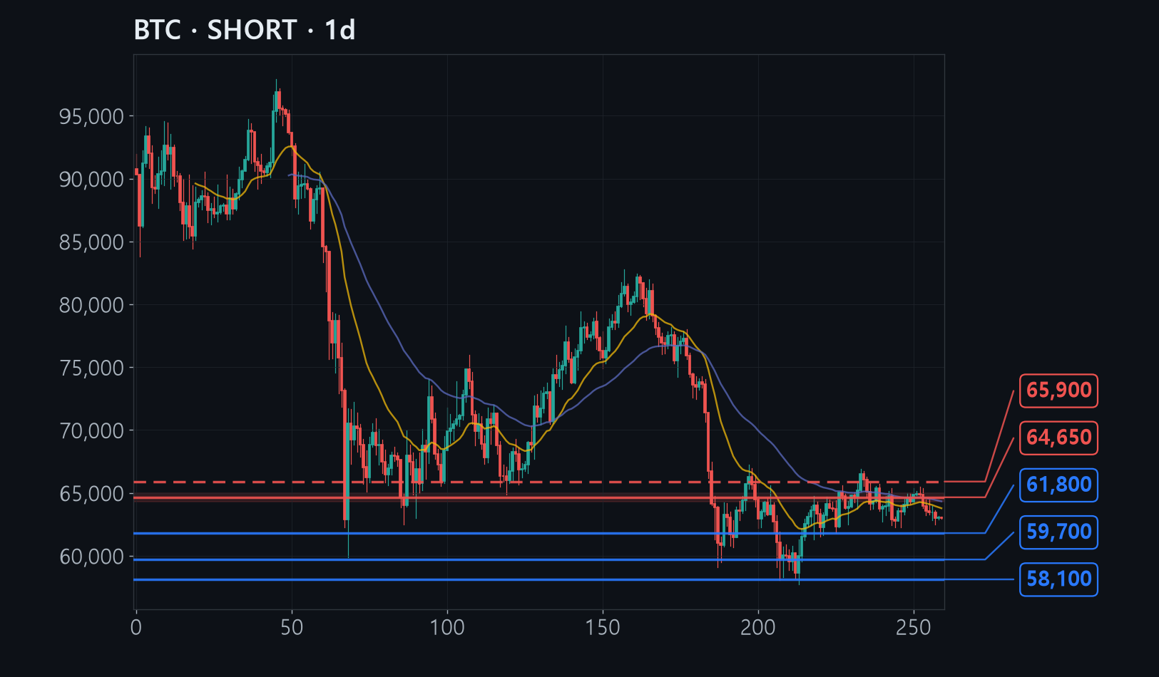 BTC chart