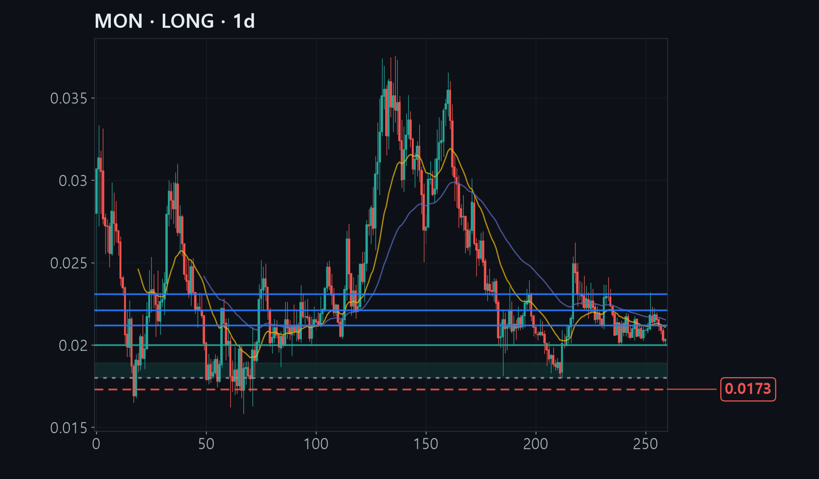 MON chart